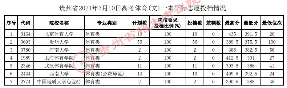 2021貴州高考體育（文）一本平行志愿投檔分?jǐn)?shù)線