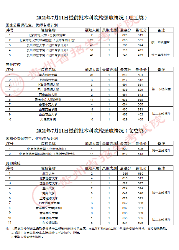 2021貴州高考本科提前批錄取分?jǐn)?shù)線