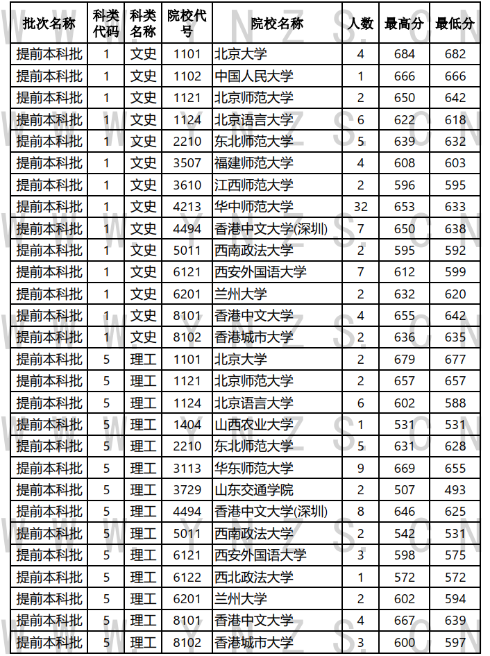 云南2021本科提前批錄取院校投檔線（文科理科匯總）