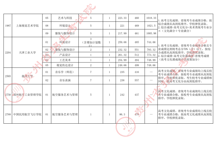 2021貴州高考本科藝術(shù)類(lèi)梯度志愿錄取分?jǐn)?shù)線(xiàn)