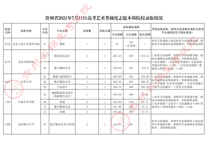 2021貴州高考本科藝術(shù)類(lèi)梯度志愿錄取分?jǐn)?shù)線(xiàn)