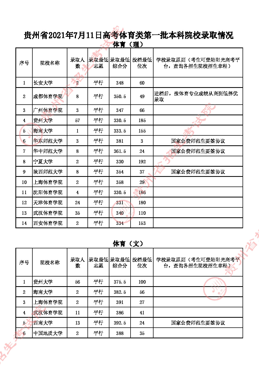 2021貴州高考體育類一本錄取分?jǐn)?shù)線（理）