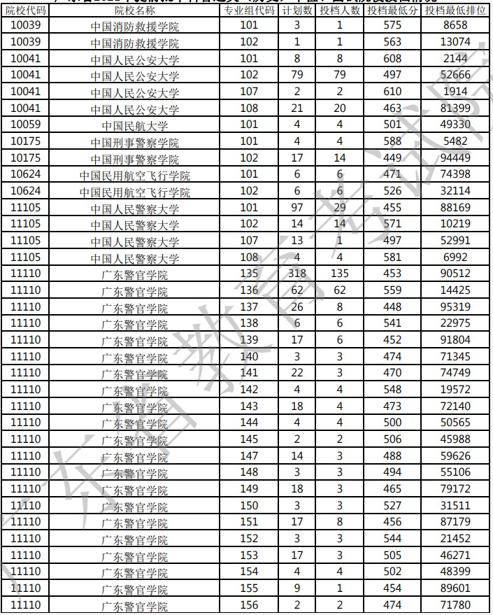 廣東本科提前批軍檢院校投檔分數(shù)線