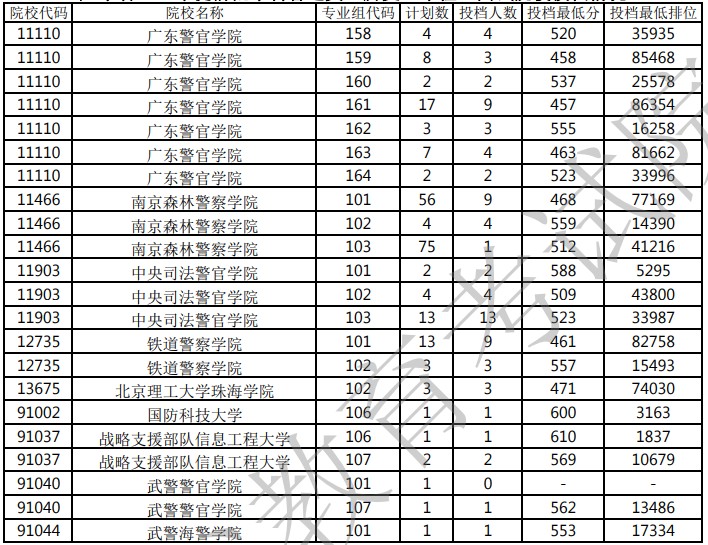 廣東本科提前批軍檢院校投檔分數(shù)線