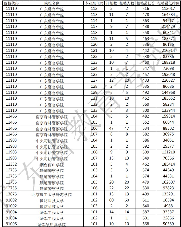 廣東本科提前批軍檢院校投檔分?jǐn)?shù)線