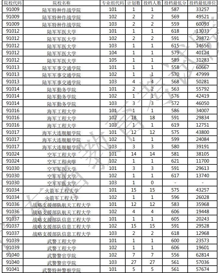 廣東本科提前批軍檢院校投檔分?jǐn)?shù)線