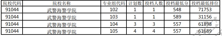 廣東本科提前批軍檢院校投檔分?jǐn)?shù)線