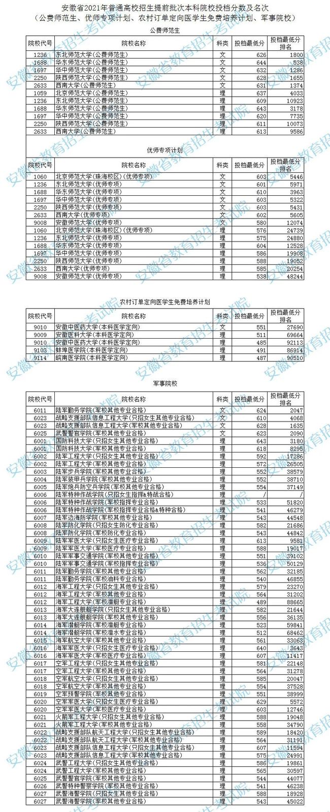 提前批次本科院校投檔分?jǐn)?shù)及名次.jpg