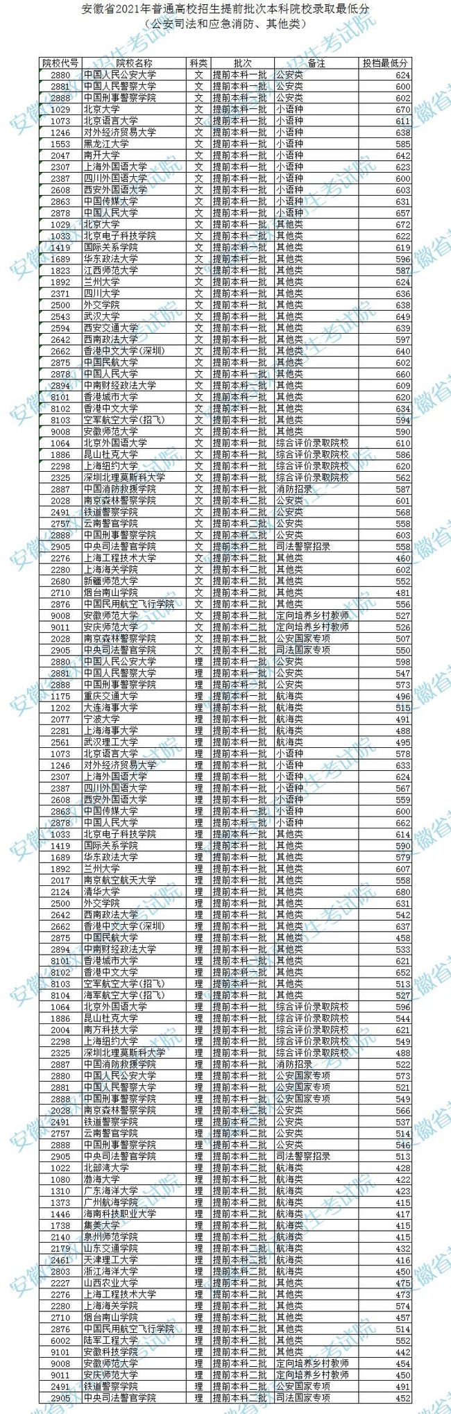 提前批次本科院校投檔分?jǐn)?shù)及名次2.jpg