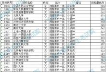 教育資訊：安徽2021高考提前批本科院校錄取最低分公布