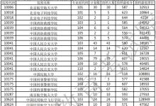 教育資訊：2021廣東本科提前批軍檢院校投檔分?jǐn)?shù)線（物理）