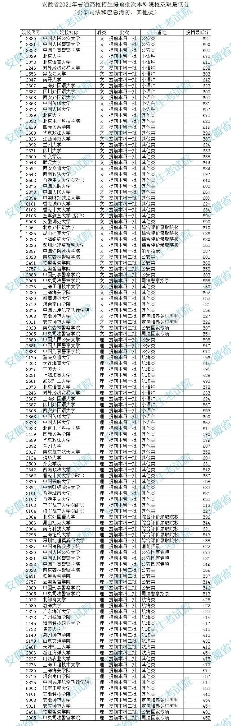 安徽省2021年普通高校招生提前批次本科院校錄取最低分（公安司法和應(yīng)急消防、其他類）2.jpeg