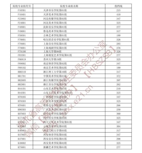 湖北省2021年普通高校招生藝術(shù)本科A梯度志愿錄取院校第一志愿投檔線2.jpg