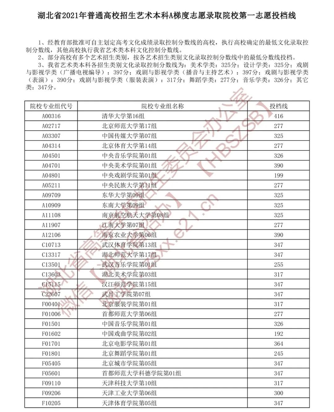 湖北省2021年普通高校招生藝術(shù)本科A梯度志愿錄取院校第一志愿投檔線1.jpg