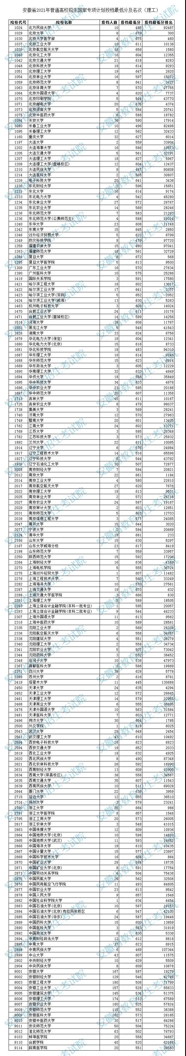 安徽2021國家專項(xiàng)計(jì)劃投檔最低分及名次