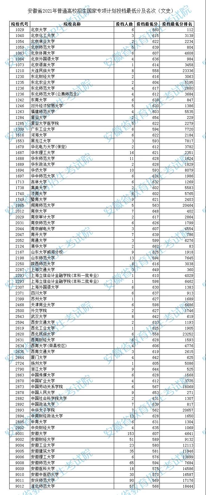 安徽2021國家專項(xiàng)計(jì)劃投檔最低分及名次