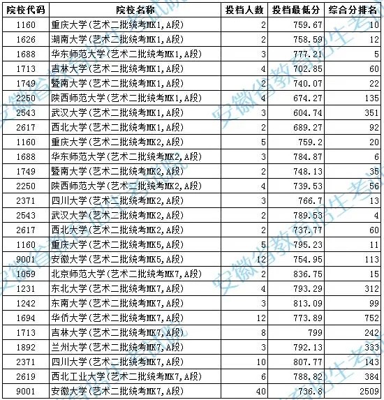 安徽高考藝術(shù)類二本投檔最低分及名次（A段）