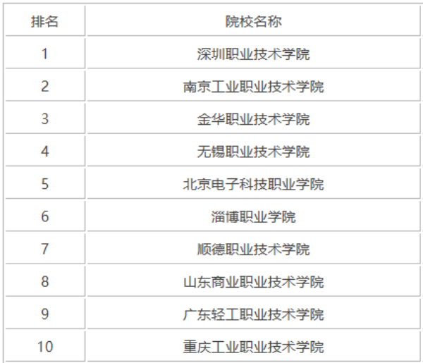 公辦?？拼髮W(xué)排名