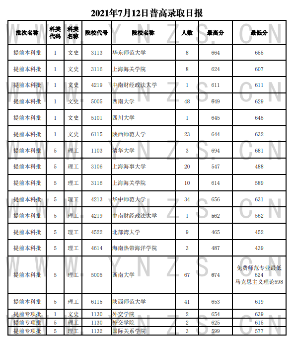 云南2021本科提前批錄取院校投檔線