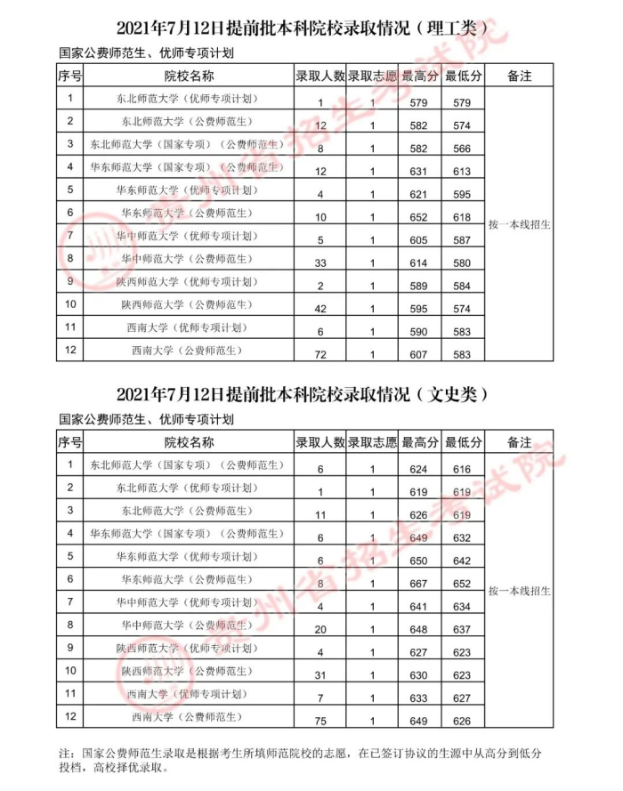 2021貴州高考公費師范生錄取分數(shù)線