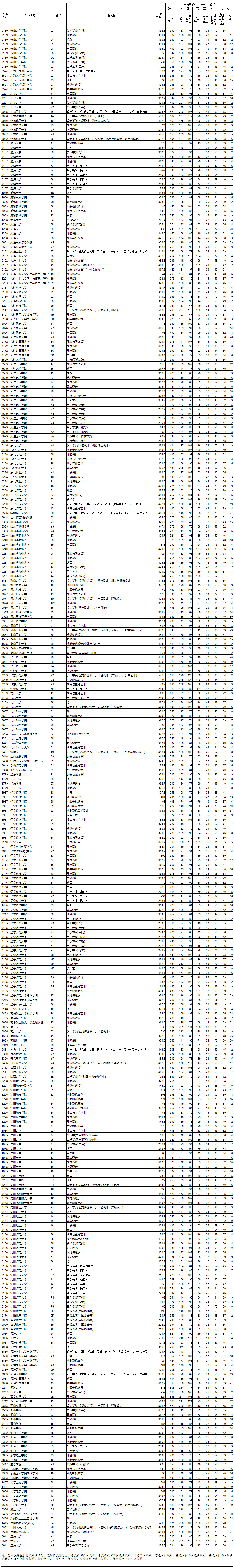 遼寧高考本科藝術(shù)類投檔最低分