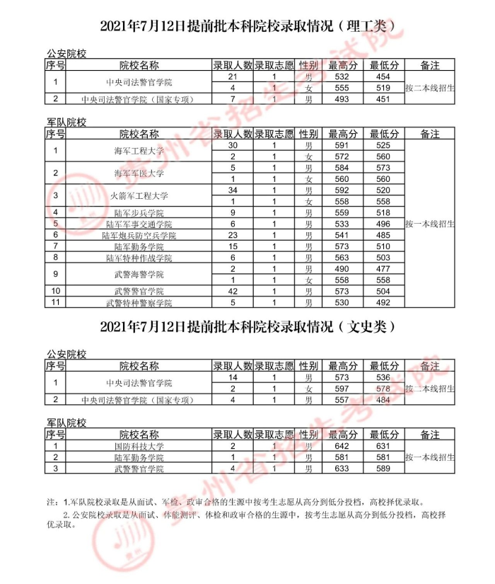 2021貴州高考軍隊(duì)院校錄取分?jǐn)?shù)線