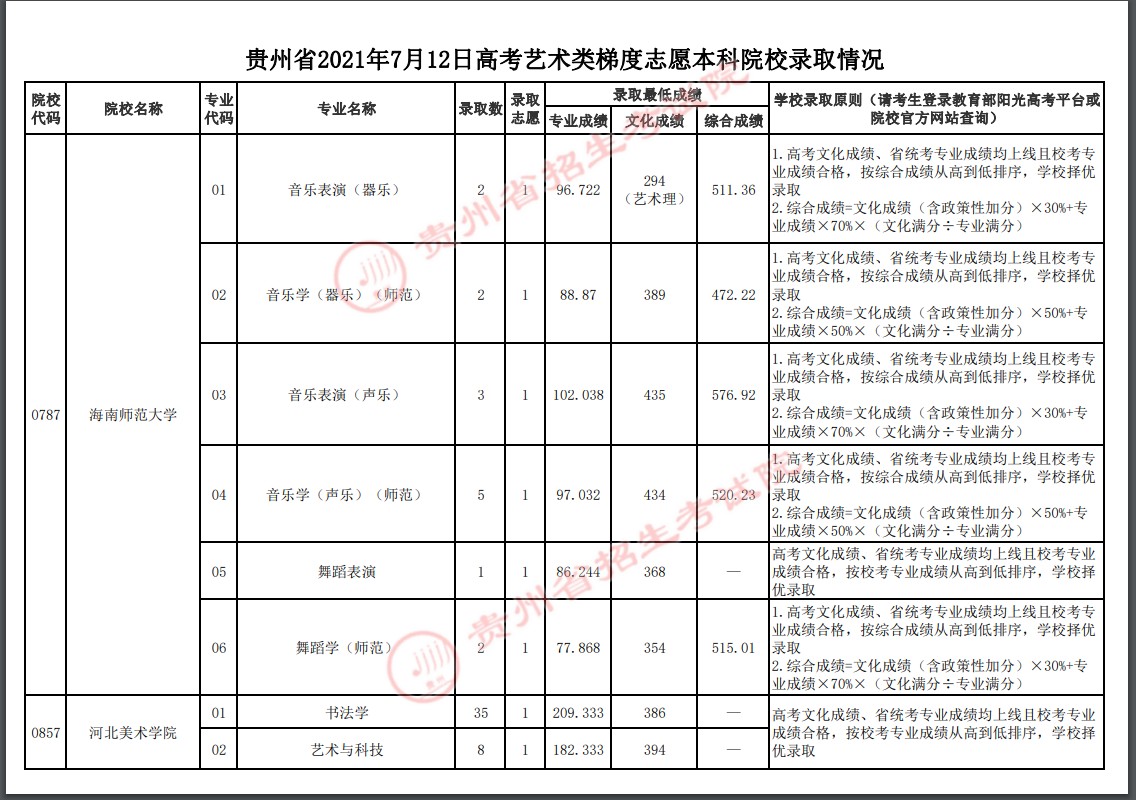 2021貴州高考本科藝術(shù)類梯度志愿錄取分數(shù)線（二）