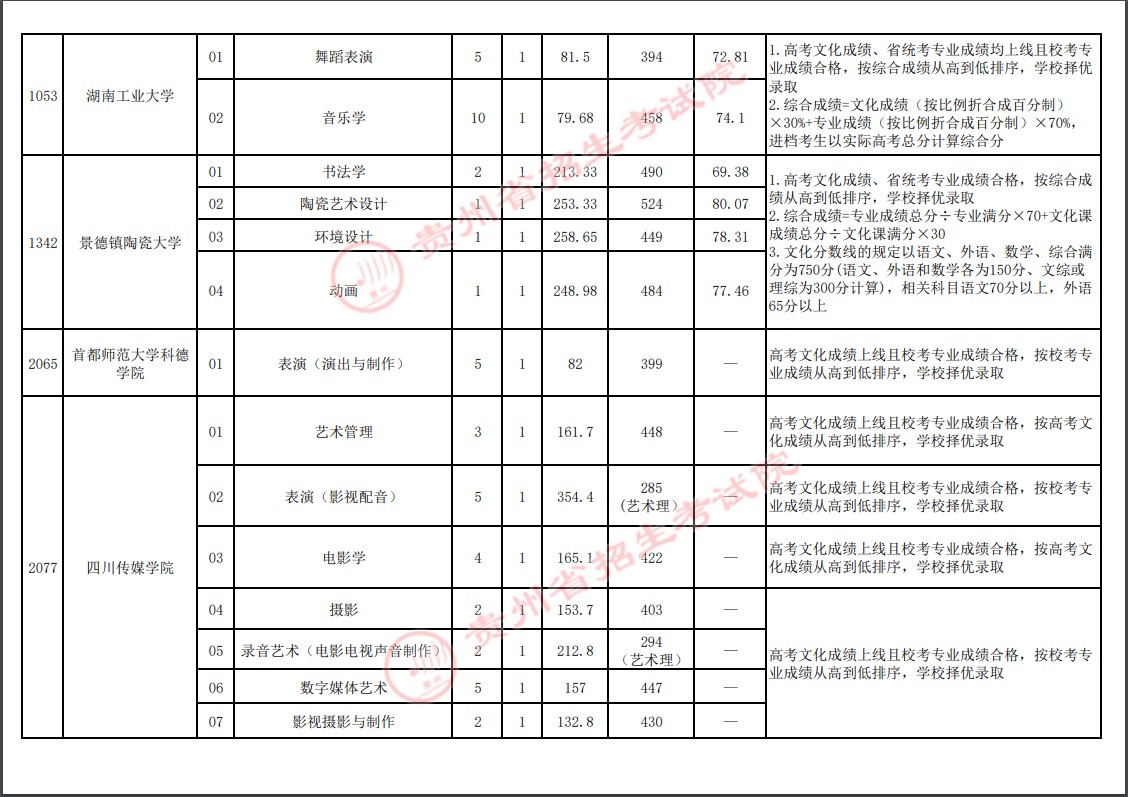 2021貴州高考本科藝術(shù)類梯度志愿錄取分數(shù)線（二）