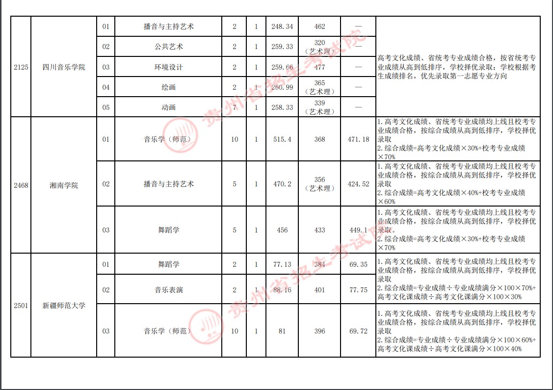 2021貴州高考本科藝術(shù)類梯度志愿錄取分數(shù)線（二）