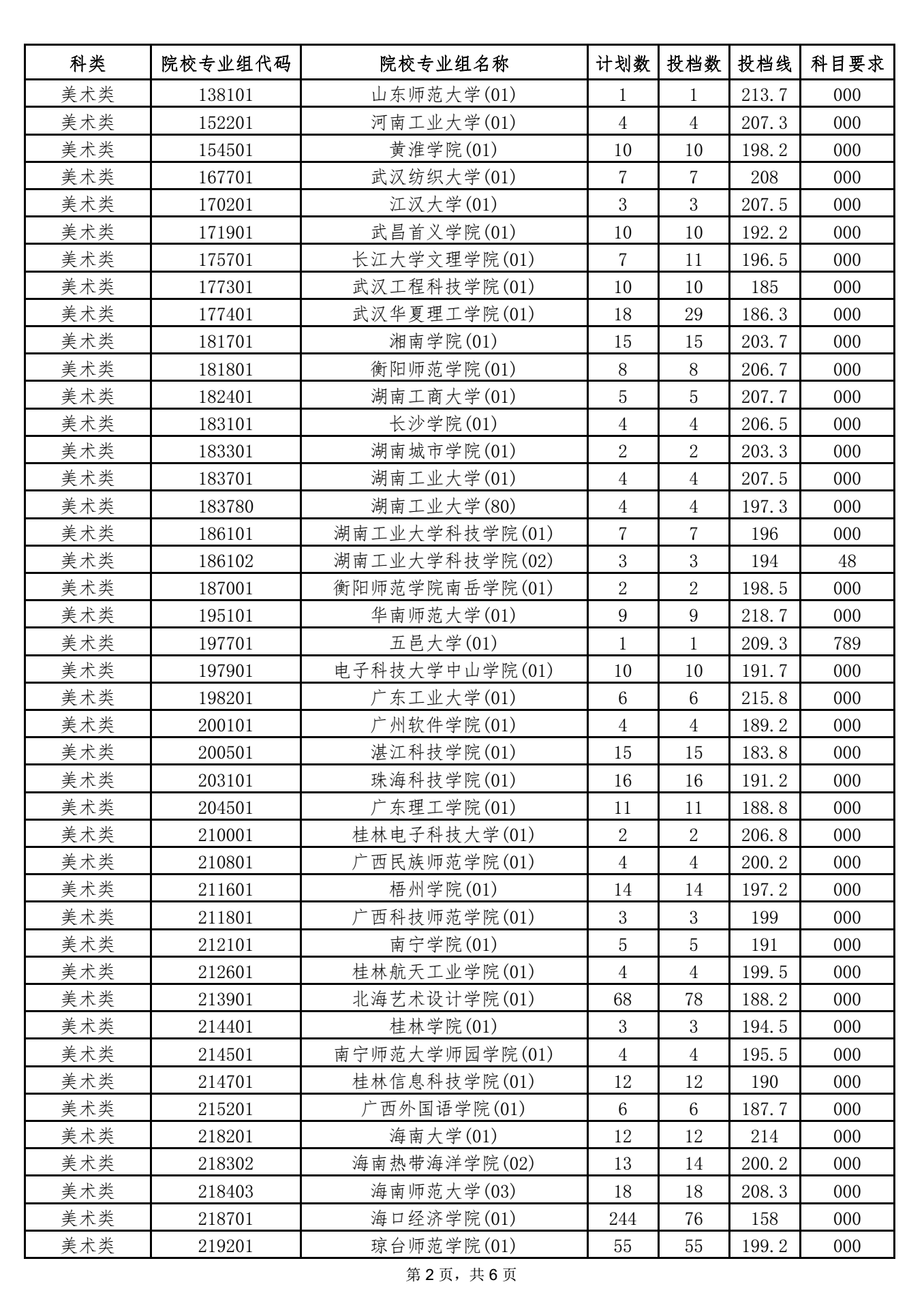 海南2021本科提前批藝術(shù)類平行志愿院校專業(yè)組投檔分?jǐn)?shù)線 2.png