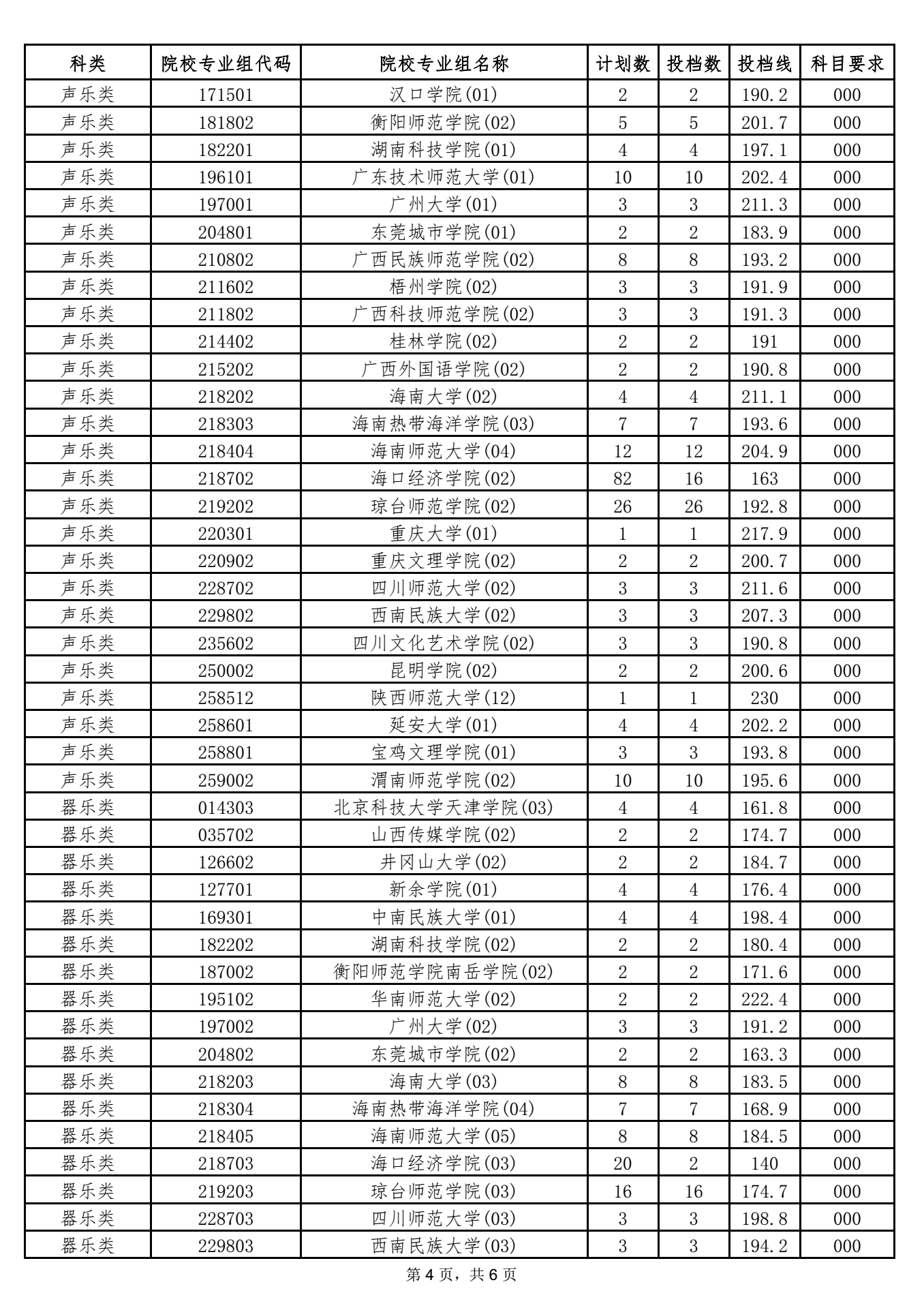 海南2021本科提前批藝術(shù)類平行志愿院校專業(yè)組投檔分?jǐn)?shù)線 4.png