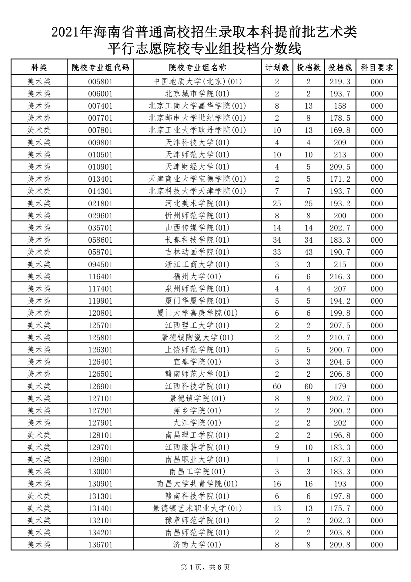 海南2021本科提前批藝術(shù)類平行志愿院校專業(yè)組投檔分?jǐn)?shù)線 1.png