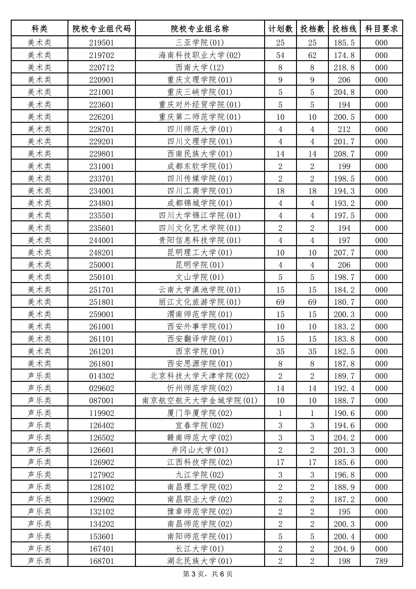 海南2021本科提前批藝術(shù)類平行志愿院校專業(yè)組投檔分?jǐn)?shù)線 3.png