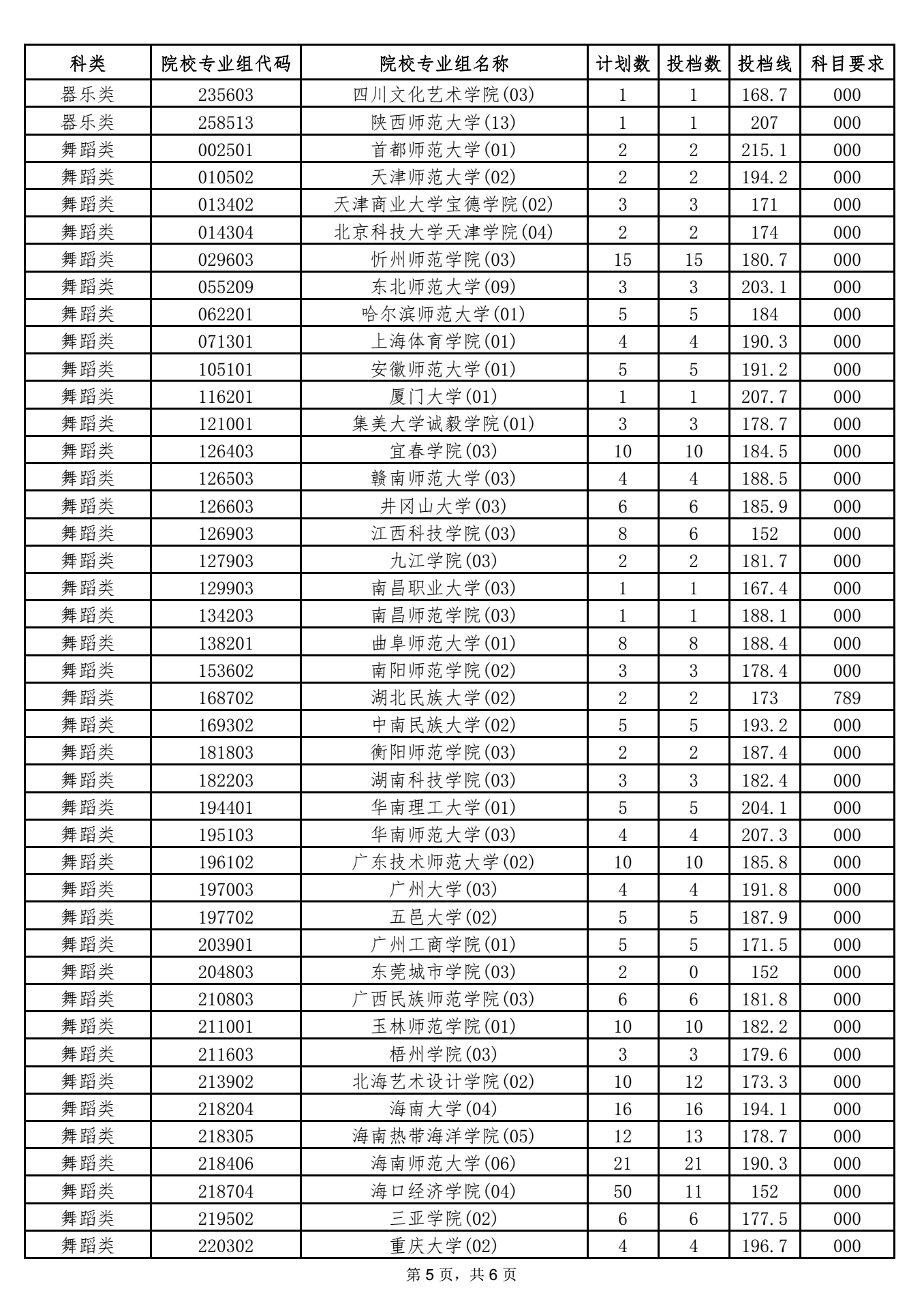 海南2021本科提前批藝術(shù)類平行志愿院校專業(yè)組投檔分?jǐn)?shù)線 5.png