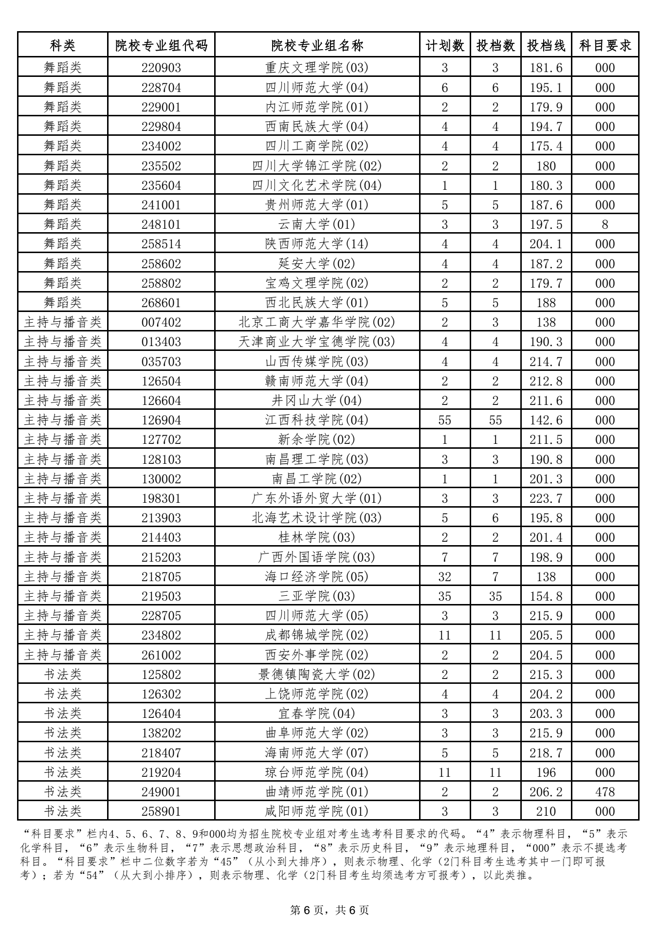 海南2021本科提前批藝術(shù)類平行志愿院校專業(yè)組投檔分?jǐn)?shù)線 6.png