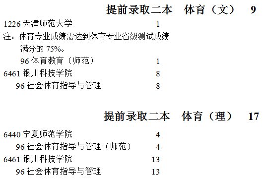 寧夏2021提前錄取第二批院校體育專業(yè)征集志愿計劃