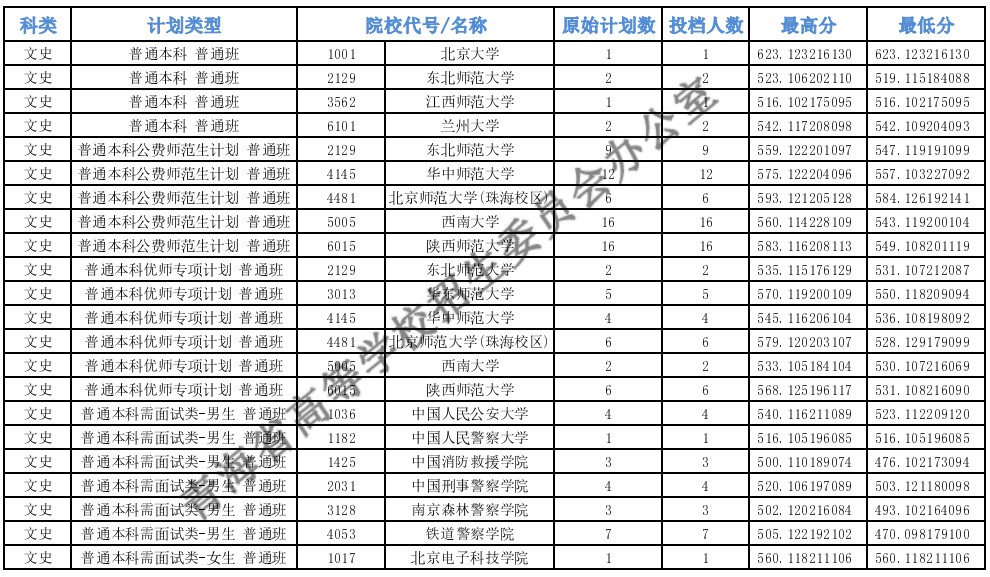 青海高考本科提前批C段投檔最低分