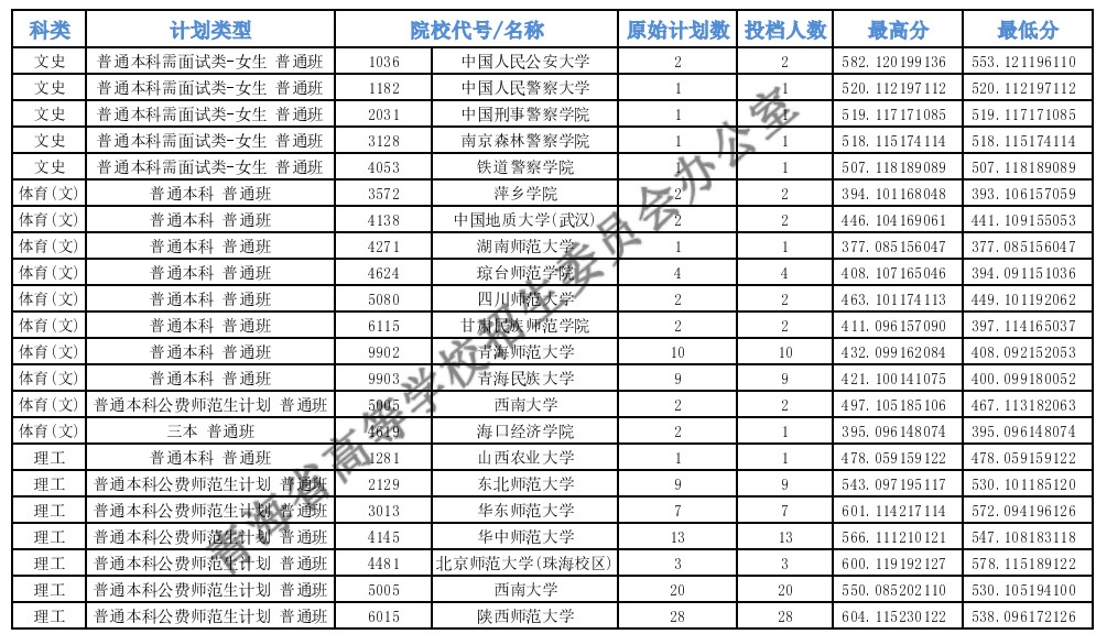 青海高考本科提前批C段投檔最低分