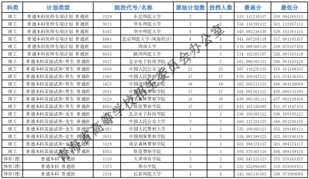 青海高考本科提前批C段投檔最低分