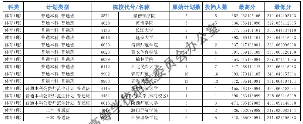 青海高考本科提前批C段投檔最低分