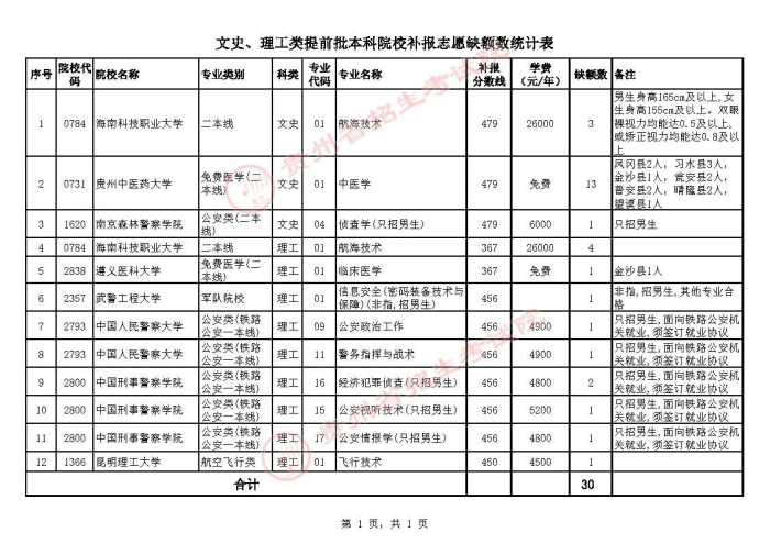 2021貴州高考本科提前批補(bǔ)報志愿時間