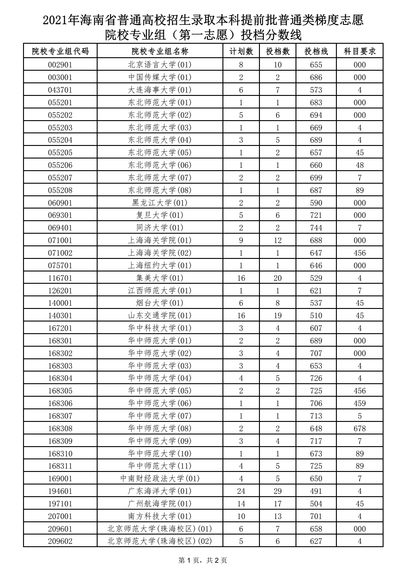 本科提前批普通類梯度志愿院校專業(yè)組（第一志愿）投檔分?jǐn)?shù)線 1.png