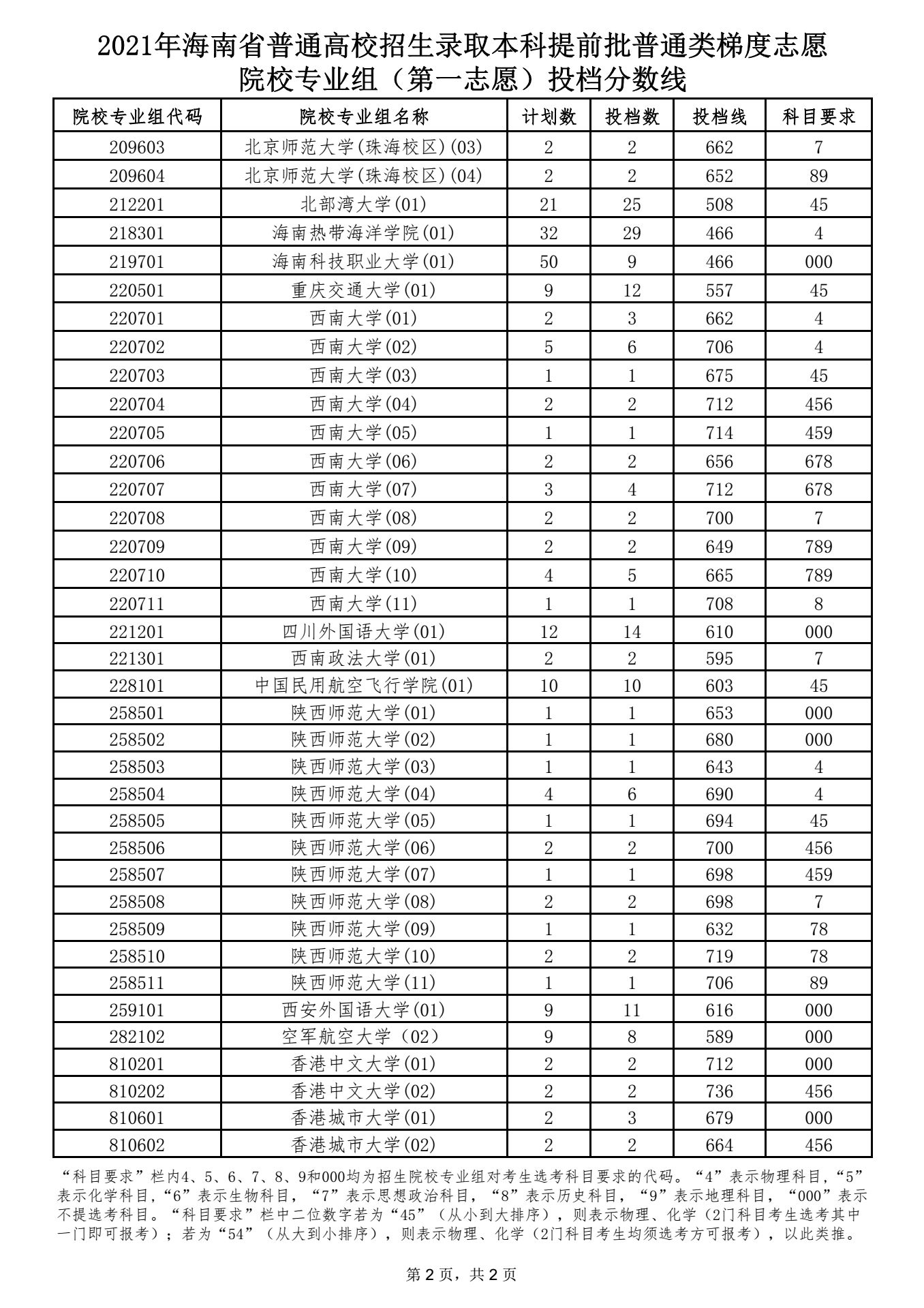 本科提前批普通類梯度志愿院校專業(yè)組（第一志愿）投檔分?jǐn)?shù)線 2.png