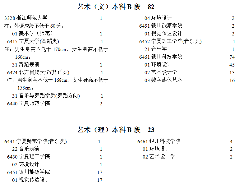 寧夏2021年提前錄取藝術(shù)本科B段院校征集志愿計(jì)劃