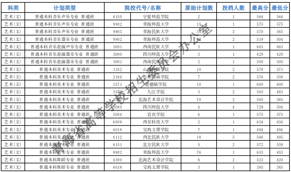 青海高考本科提前批B段藝術(shù)類第二志愿投檔最低分