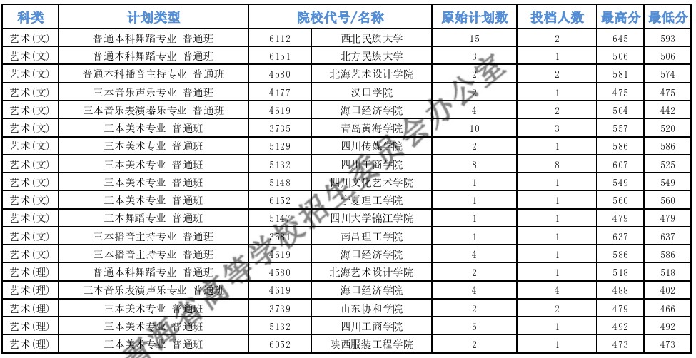 青海高考本科提前批B段藝術(shù)類第二志愿投檔最低分