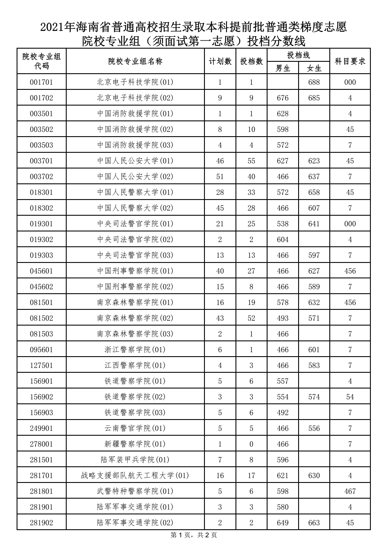 本科提前批普通類梯度志愿院校專業(yè)組（須面試第一志愿）投檔分數(shù)線 1.png