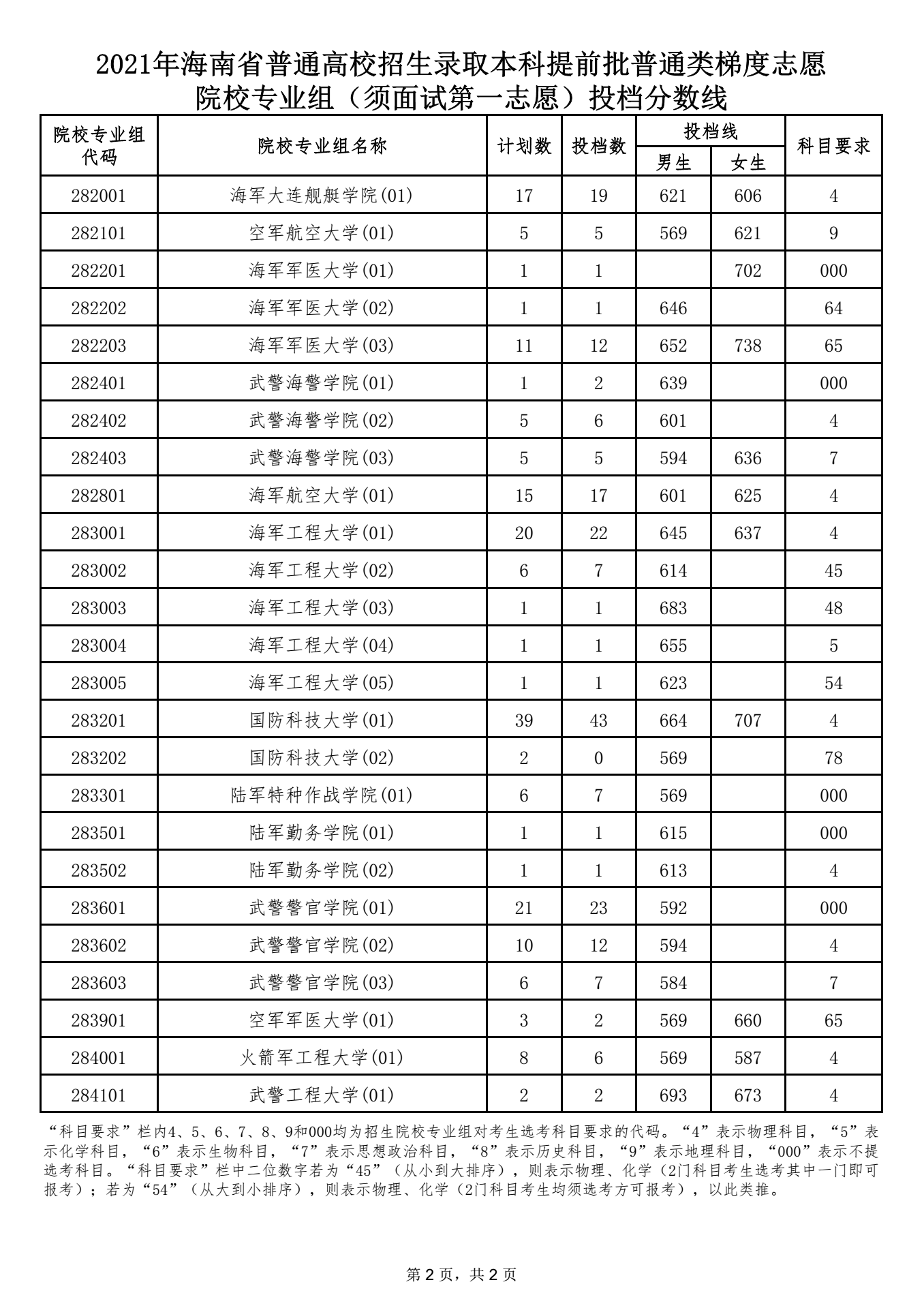 本科提前批普通類梯度志愿院校專業(yè)組（須面試第一志愿）投檔分數(shù)線 2.png