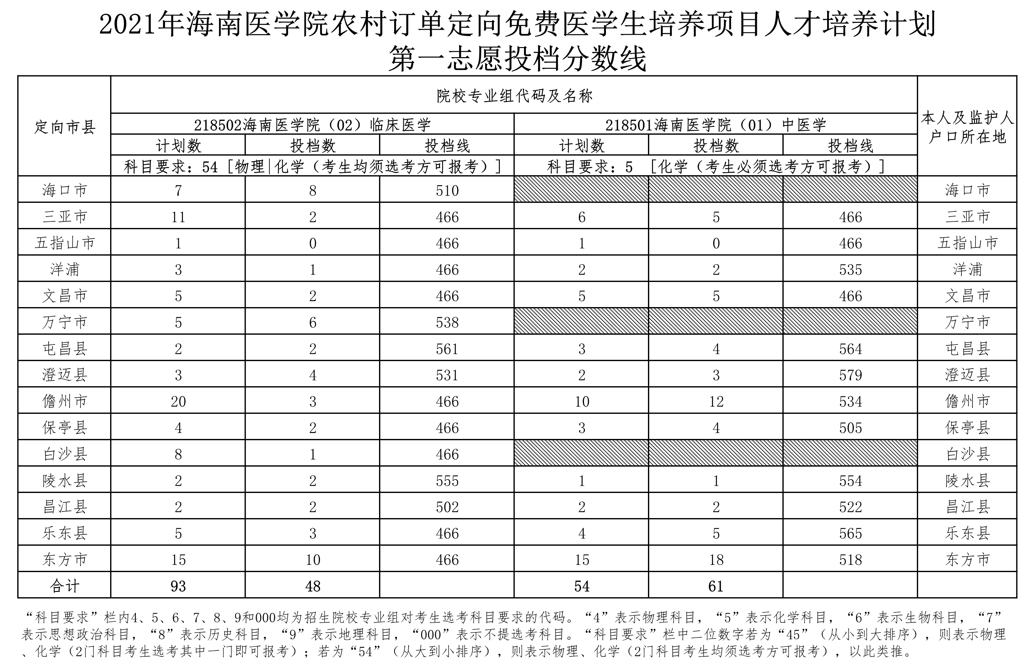 2021海南醫(yī)學(xué)院農(nóng)村訂單定向免費醫(yī)學(xué)生培養(yǎng)項目人才培養(yǎng)計劃第一志愿投檔分數(shù)線.png