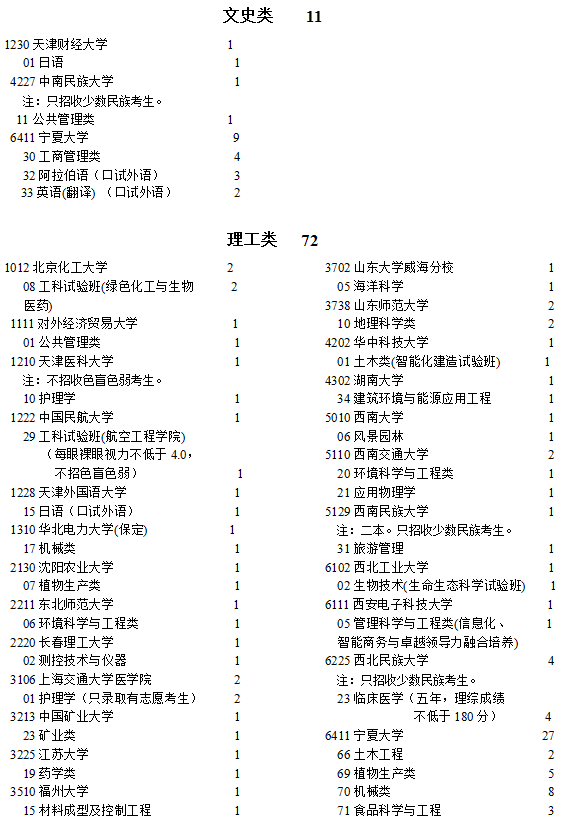 寧夏2021年普通高校招生國家專項計劃征集志愿計劃